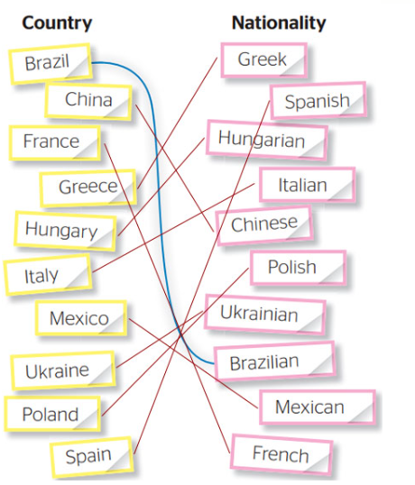 Match the countries with the nationalities