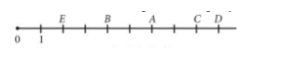 Яким числам відповідають точки A, B, C, D, E зображені на рисинку?