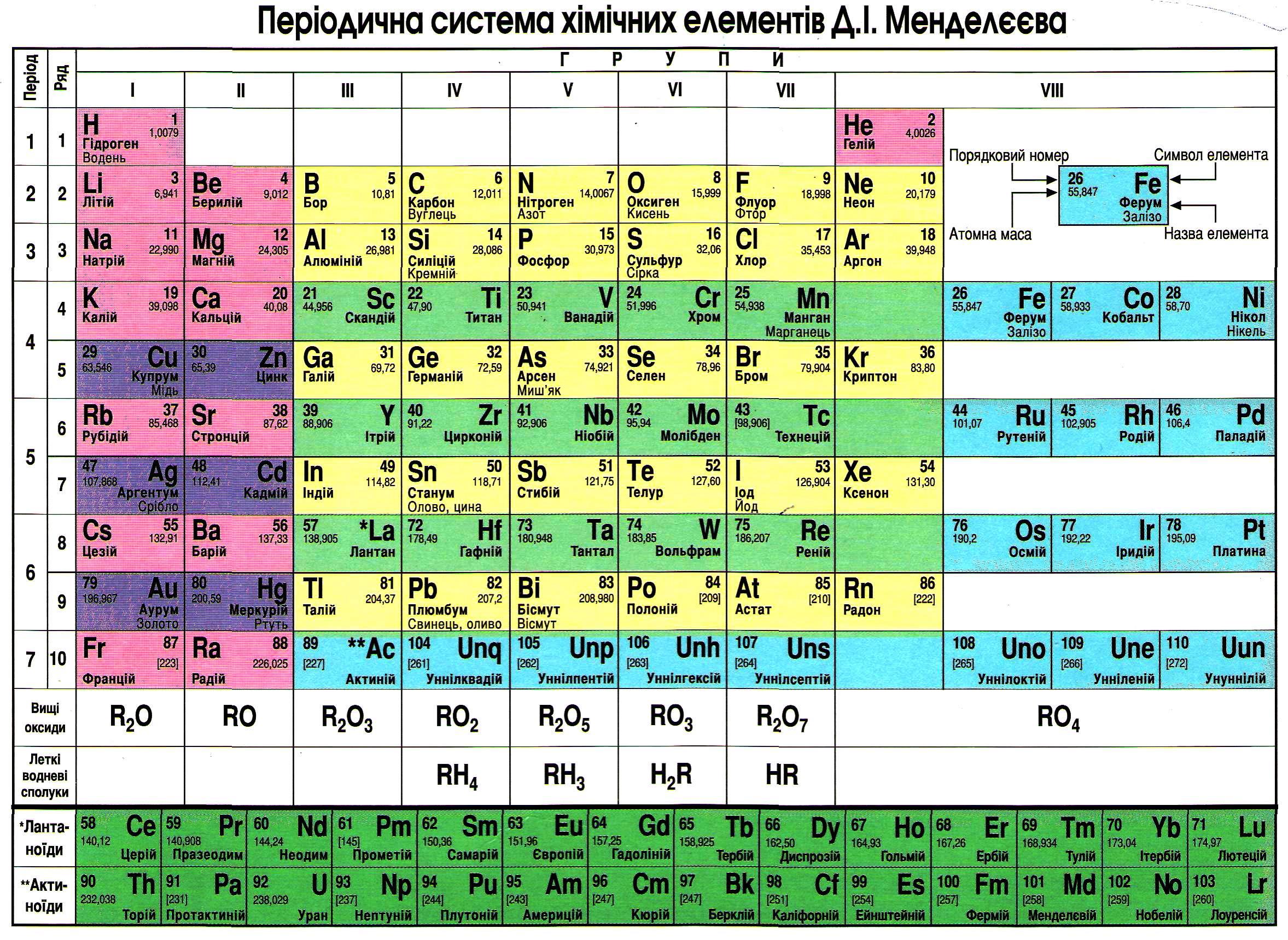 Периодическая таблица Менделеева на украинском