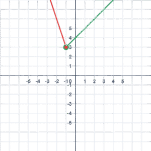Побудуйте графік функції