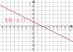0,5x + y = 1