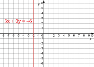 3x + 0y = -6