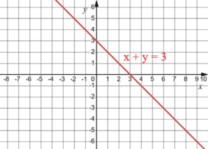 x + y = 3