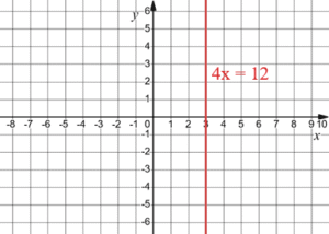 4x = 12