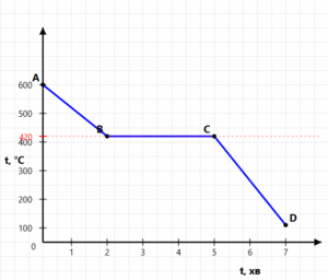 Намалювати графік (схематично) кристалізації цинку з подальшим охолодженням його до температури 20 °C, якщо на початку спостереження він мав температуру 600 °C.