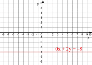 0x + 2y = -8