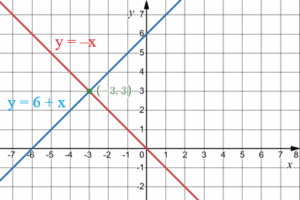 Графіки перетинаються в точці (-3; 3).