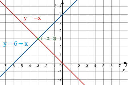 Графіки перетинаються в точці (-3; 3).