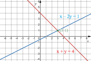 Точка перетину графіків — (3; 1).