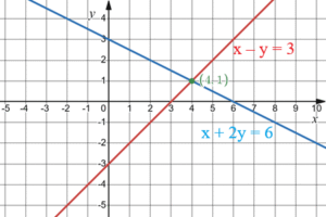 Точка перетину графіків — (4; 1).