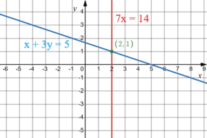 Розв'язок системи — (2; 1).