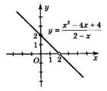 $y = \dfrac{x^2-4x+4}{2-x}$