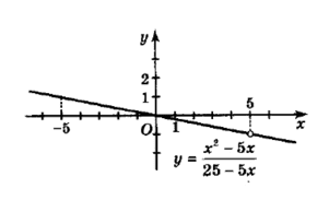 $y = \dfrac{x^2-5x}{25-5x}$