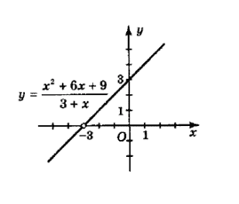 $y = \dfrac{x^2+6x+9}{3+x}$