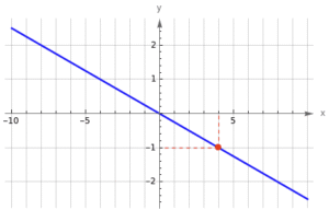 графіком є пряма $ y = -\dfrac{x}{4} $ з виколотою точкою (4; -1).