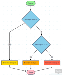блок-схема та поясніть хід виконання послідовності команд: if choice.get() == 1: <команди 1> elif choice.get() == 2: <команди 2> else: <команди 3>