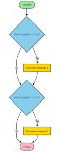 блок-схема та поясніть хід виконання послідовності команд: if choice1.get(): <команди 1> if choice2.get(): <команди 2> де choice1 і choice2