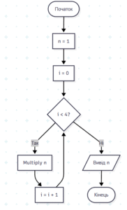 блок-схему фрагмента проєкта