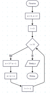 б) Блок схема