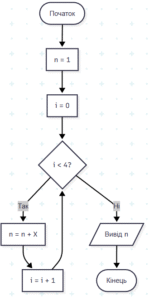 Створіть блок-схему фрагмента проєкту і виконайте його