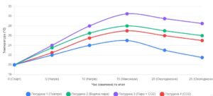 Графік залежності температури всередині посудини від часу, на якій нанесіть результати спостереження для всіх посудин