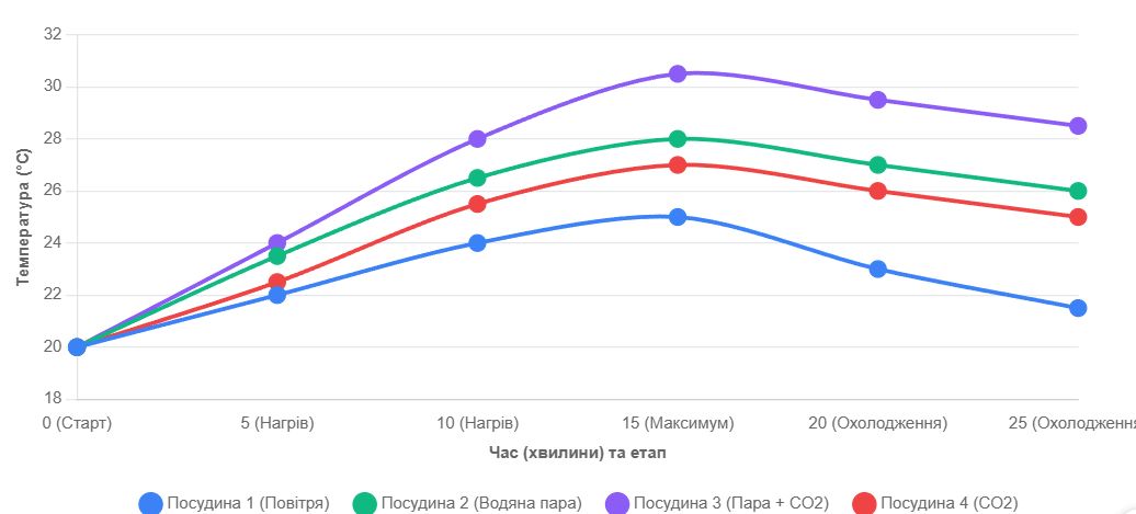 Графік залежності температури всередині посудини від часу, на якій нанесіть результати спостереження для всіх посудин