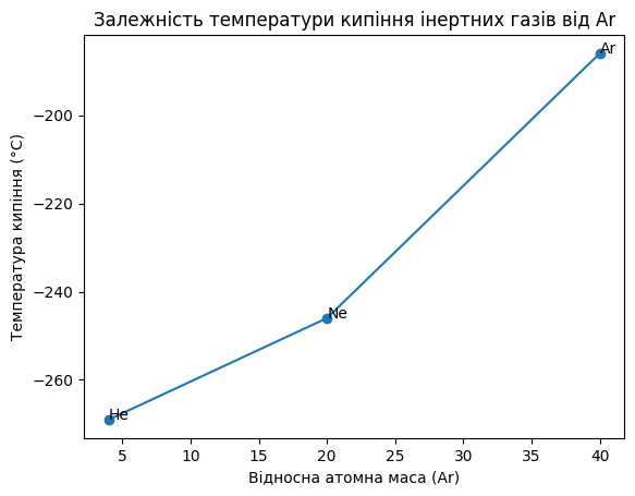графік залежності температур кипіння гелію, неону й аргону