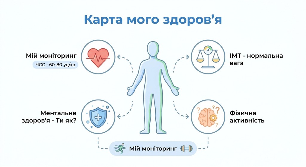 Кольорова інфографіка «Карта мого здоров'я» для учнів 9 класу у сучасному пласкому стилі. У центрі — постать людини, оточена іконками серця, ваг, щита та мозку з підписами про ЧСС, ІМТ, ментальне здоров'я та фізичну активність.