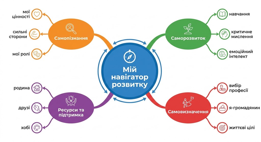 Детальна та яскрава ментальна карта під назвою «Мій навігатор розвитку» з чотирма головними гілками: самопізнання, саморозвиток, самовизначення та ресурси й підтримка.