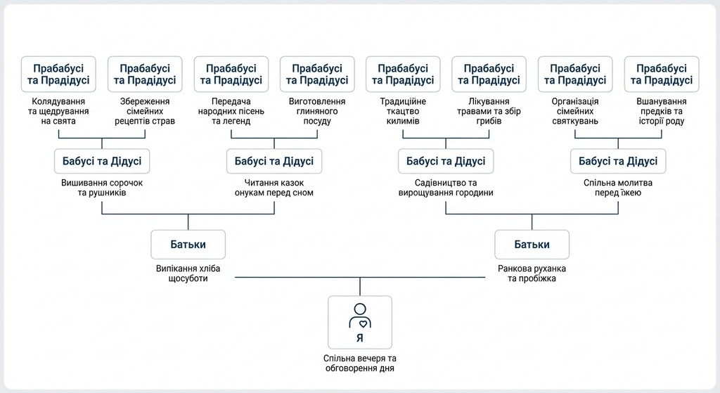 Детальна інфографіка генеалогічного дерева чотирьох поколінь українською мовою. Структура включає категорії «Я», «Батьки», «Бабусі та Дідусі» та «Прабабусі та Прадідусі» з підписами сімейних традицій, таких як вишивання, спільна вечеря та колядування.