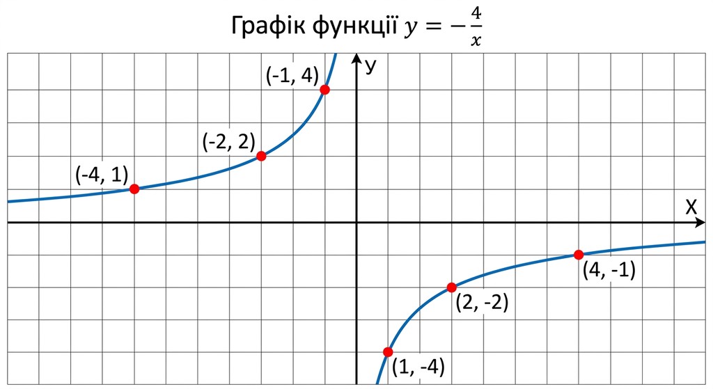 Математичний графік функції y=-4/x у декартовій системі координат. Гіпербола з гілками у другому та четвертому квадрантах, підписаними українською мовою осями X та Y, та позначеними точками.