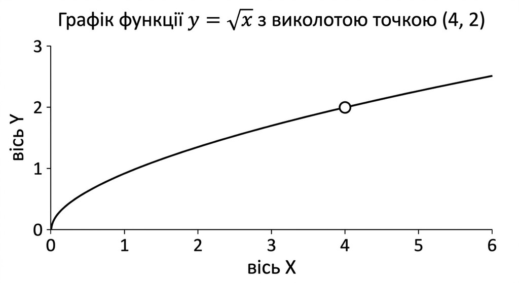 Математичний графік функції y = sqrt(x) із виколотою точкою в координатах (4, 2) та підписами осей «вісь X» і «вісь Y».
