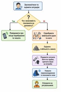 який алгоритм слід використовувати в такій ситуаці