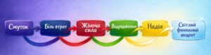 візуальну схему (діаграму) емоційно спектру пісні
