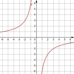 Побудуйте графік функції $y = \dfrac{12-6x}{x^2-2x}$.