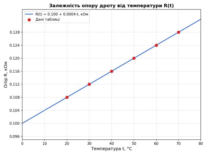 графік R(t) — залежності опору дроту від його температури