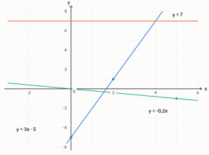 Побудуйте графік функції: 1) y = 3x - 5; 2) y = 7; 3) y = -0,2x.