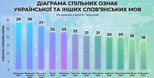 За даними карти К. Тищенка стовпчаста діаграма спільності ознак української мови з іншими слов'янськими мовами: